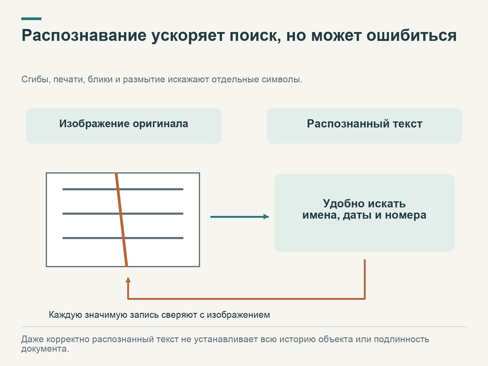 Скан со сгибом превращается в поисковый текст; значимые имена, даты и номера возвращают на проверку по изображению оригинала.