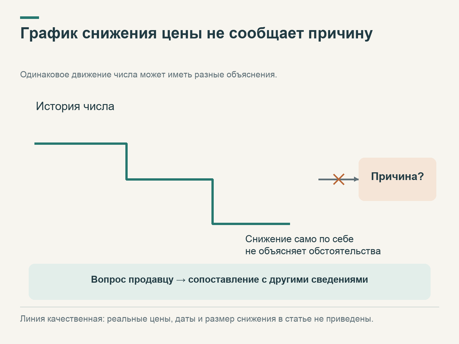 Ступенчатое снижение цены отделено от неизвестной причины; объяснение проверяют вопросами и другими сведениями.